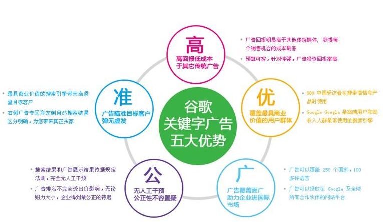 谷歌关键字广告